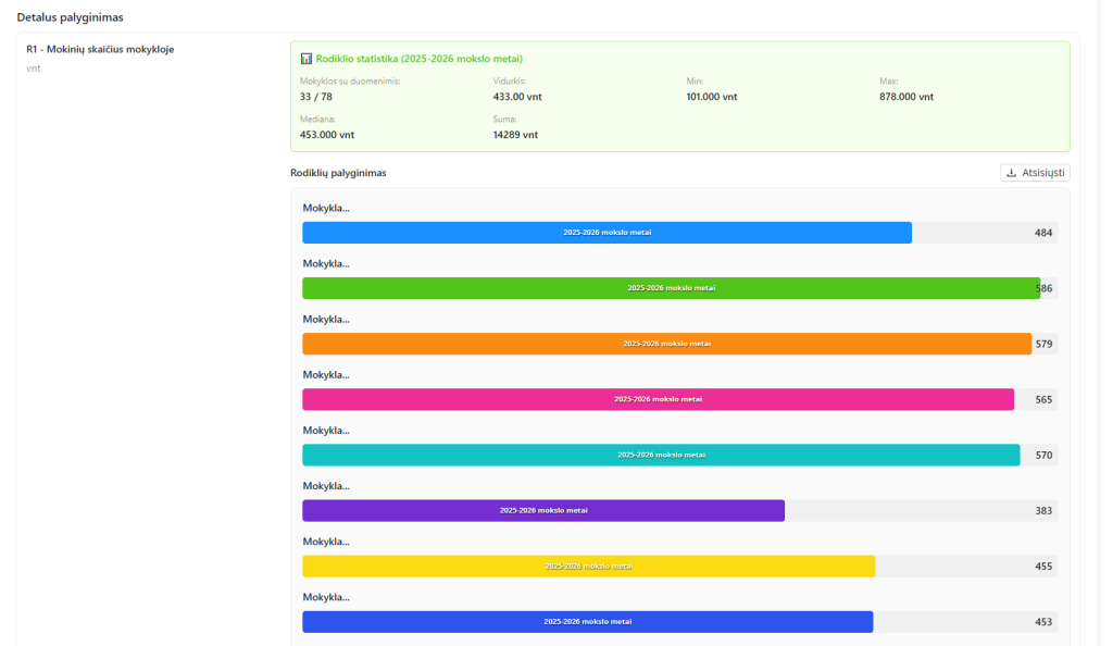 VKSIS detalaus rodiklių palyginimo ekranas su vidurkiais, medianomis, min/max reikšmėmis ir mokyklų palyginimo diagramomis