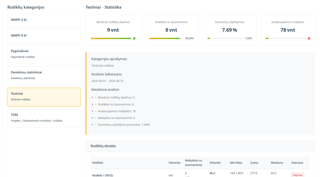 VKSIS rodiklių statistikos ekranas, rodantis kategorijų apžvalgą, rodiklių užpildymo būseną, analizuojamų mokyklų skaičių ir duomenų užpildymo procentą